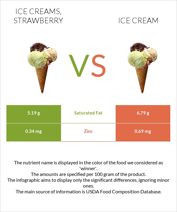 Ice creams, strawberry vs. Ice cream — InDepth Nutrition Comparison