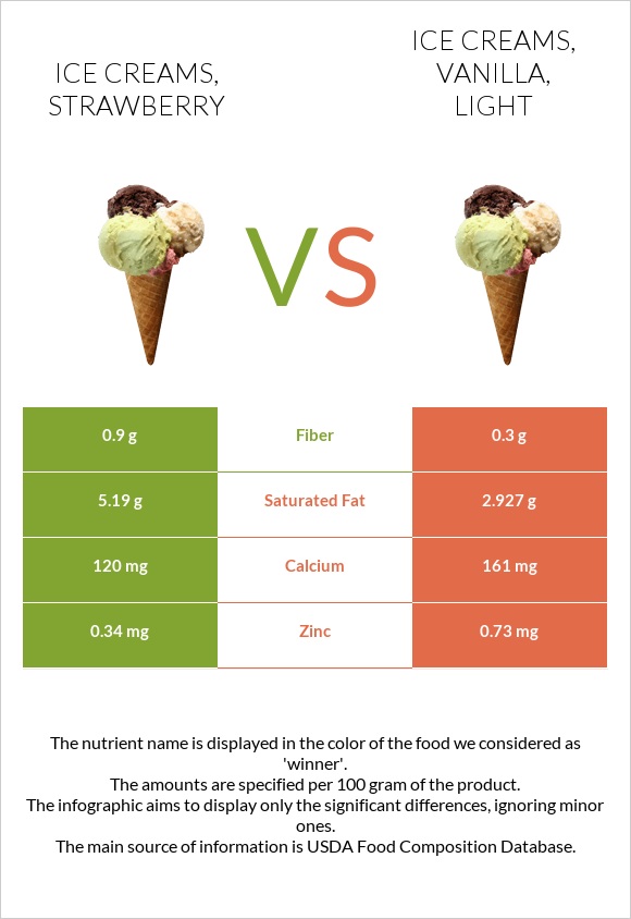 Ice Creams Strawberry Vs Ice Creams Vanilla Light In Depth