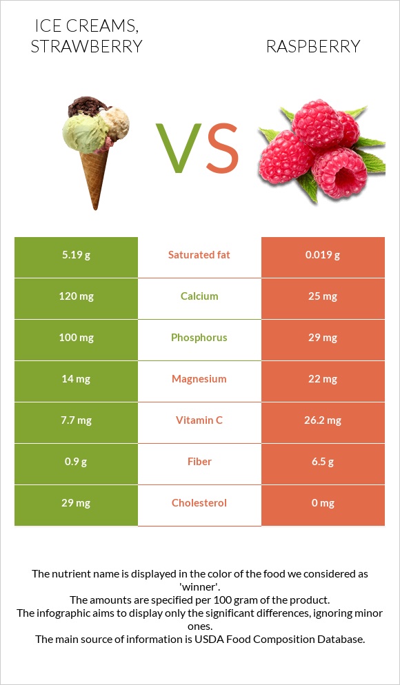 Ice creams, strawberry vs Raspberry infographic