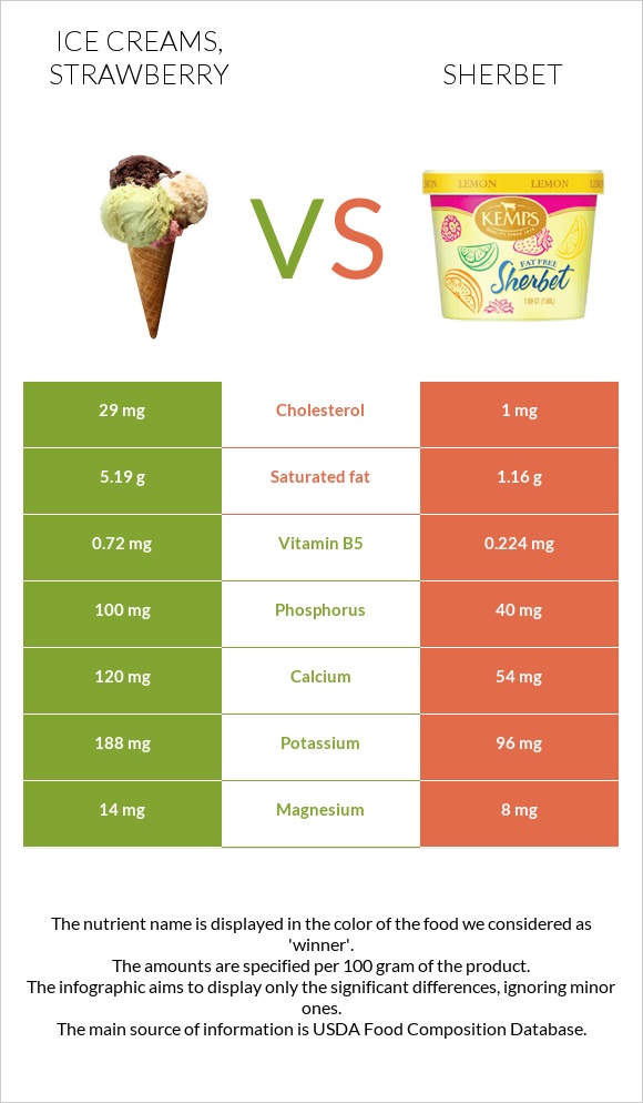 Ice creams, strawberry vs Sherbet infographic