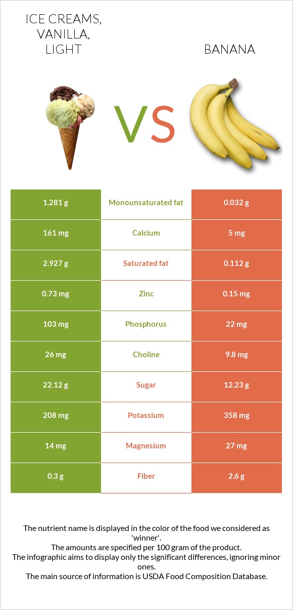 Ice creams, vanilla, light vs. Banana — InDepth Nutrition Comparison