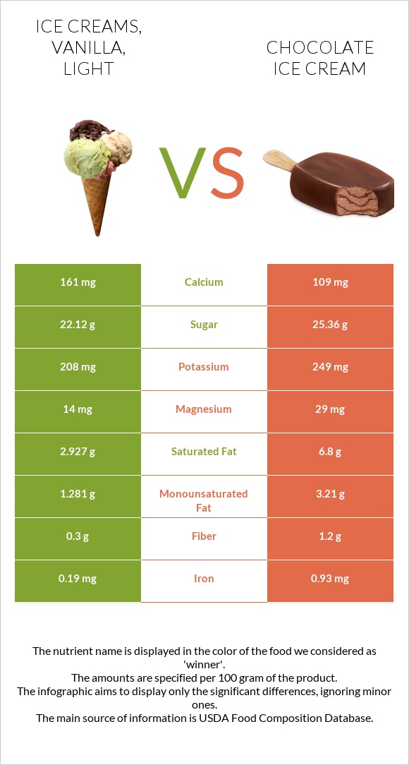 Ice creams, vanilla, light vs Chocolate ice cream infographic