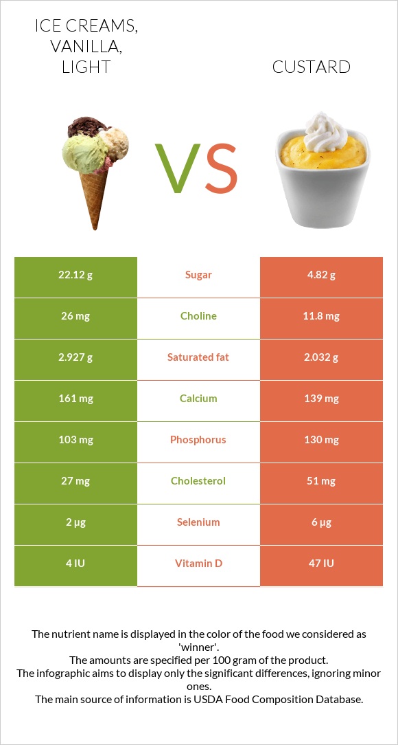 Ice creams, vanilla, light vs. Custard — InDepth Nutrition Comparison