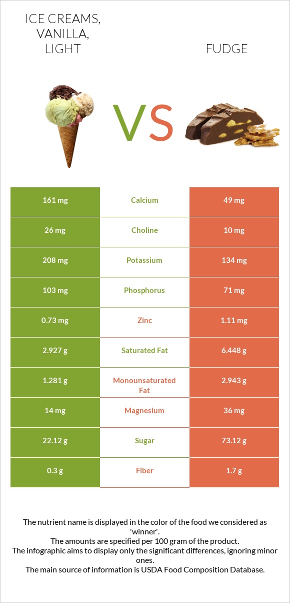 Ice creams, vanilla, light vs Fudge infographic