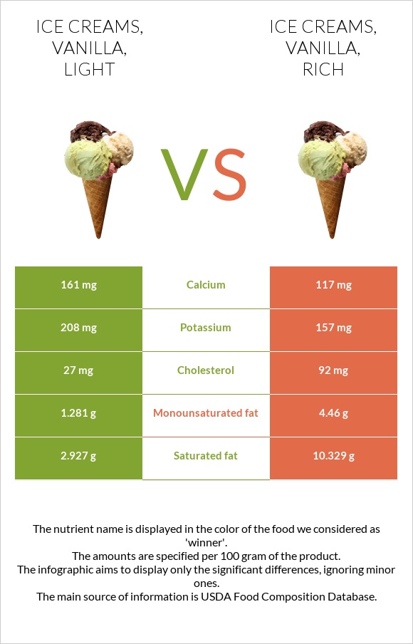 Ice creams, vanilla, light vs Ice creams, vanilla, rich infographic