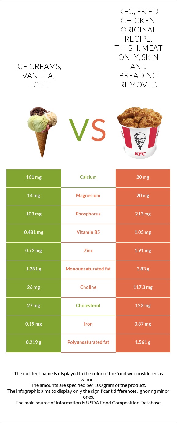 Ice creams, vanilla, light vs KFC, Fried Chicken, ORIGINAL RECIPE, Thigh, meat only, skin and breading removed infographic