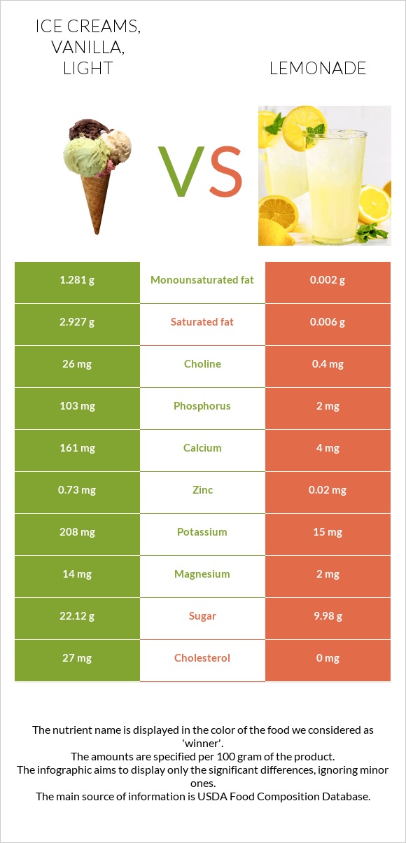 Ice creams, vanilla, light vs. Lemonade — InDepth Nutrition Comparison