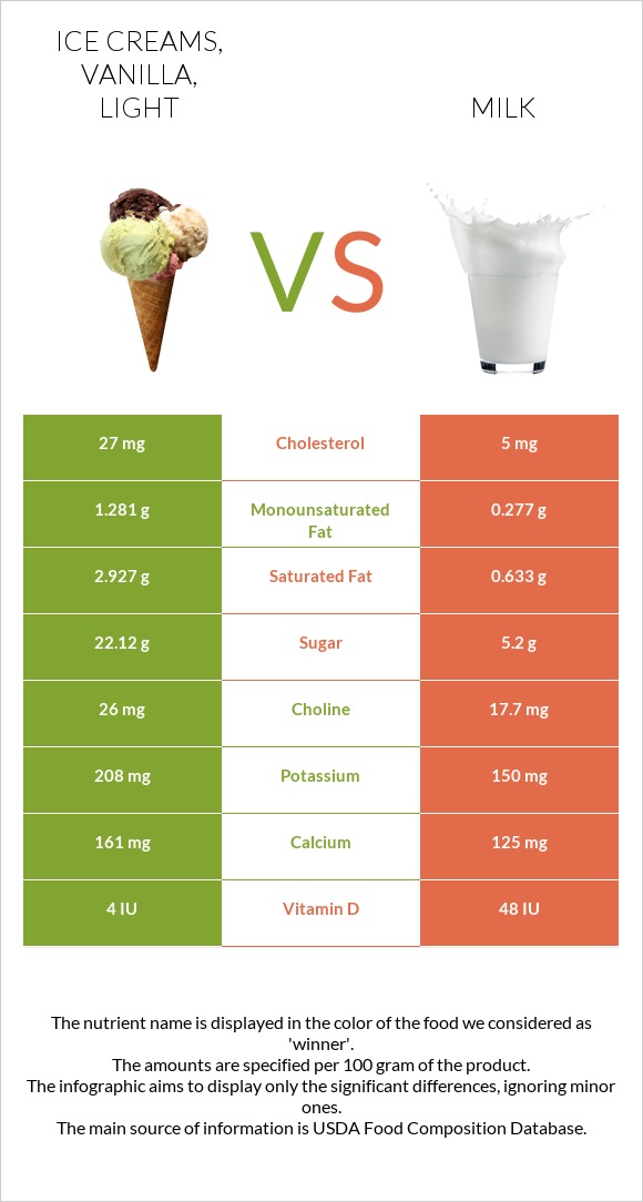 Ice creams, vanilla, light vs Milk infographic