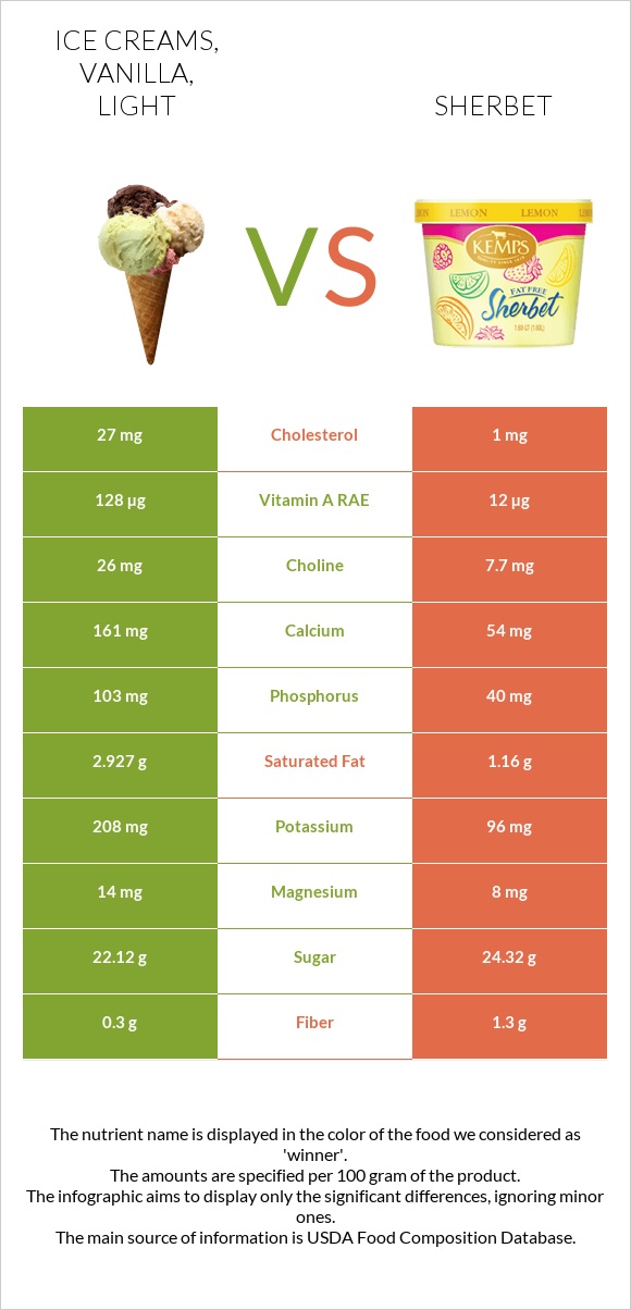 Ice creams, vanilla, light vs Sherbet infographic