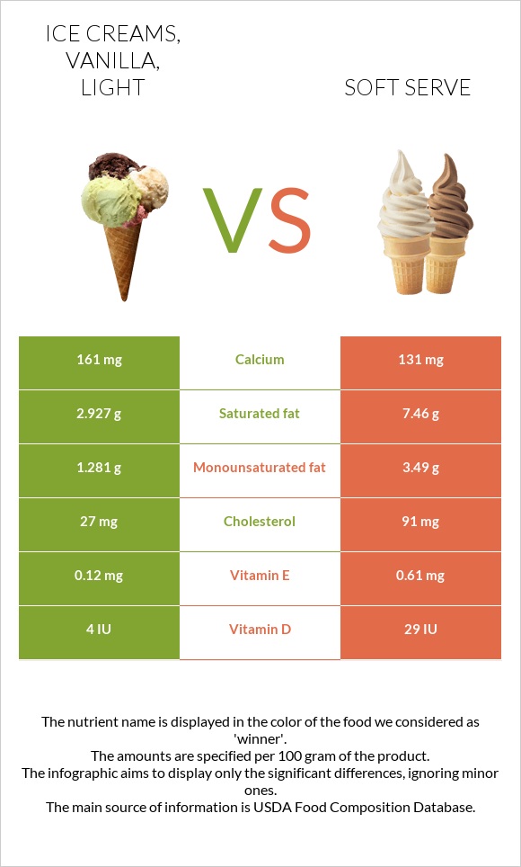 Ice creams, vanilla, light vs. Soft serve — InDepth Nutrition Comparison