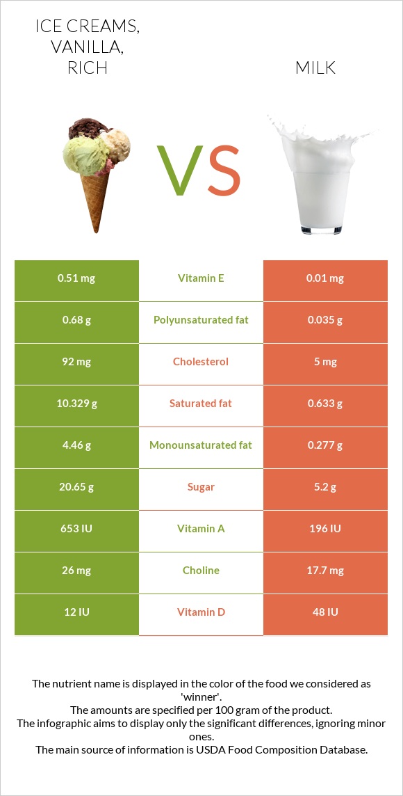 Ice creams, vanilla, rich vs. Milk — InDepth Nutrition Comparison