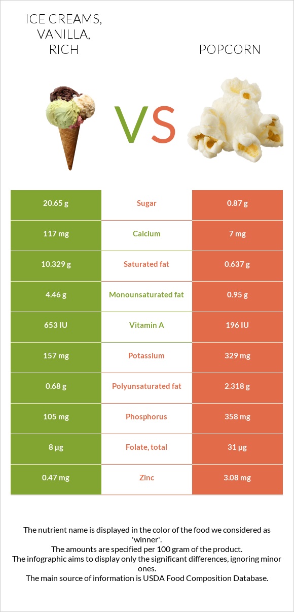 Ice creams, vanilla, rich vs. Popcorn — InDepth Nutrition Comparison