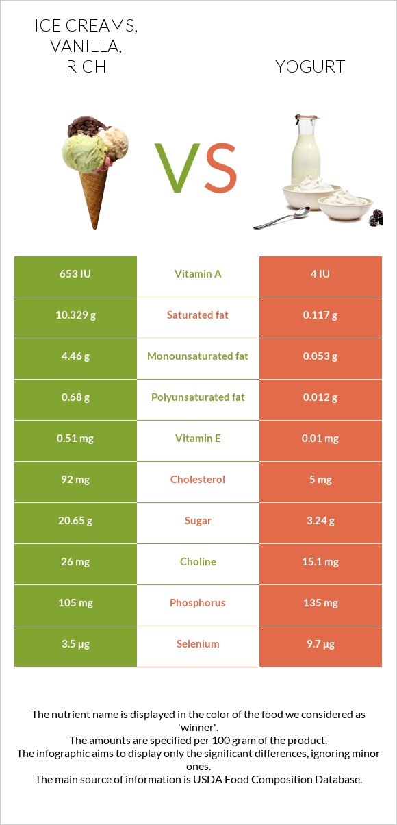 Ice creams, vanilla, rich vs. Yogurt — InDepth Nutrition Comparison