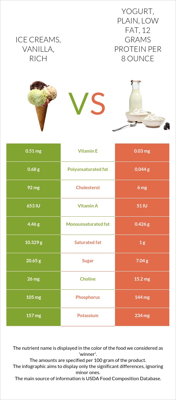 Ice creams, vanilla, rich vs. Yogurt, plain, low fat, 12 grams protein