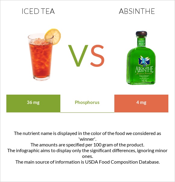 Iced tea vs Աբսենտ infographic