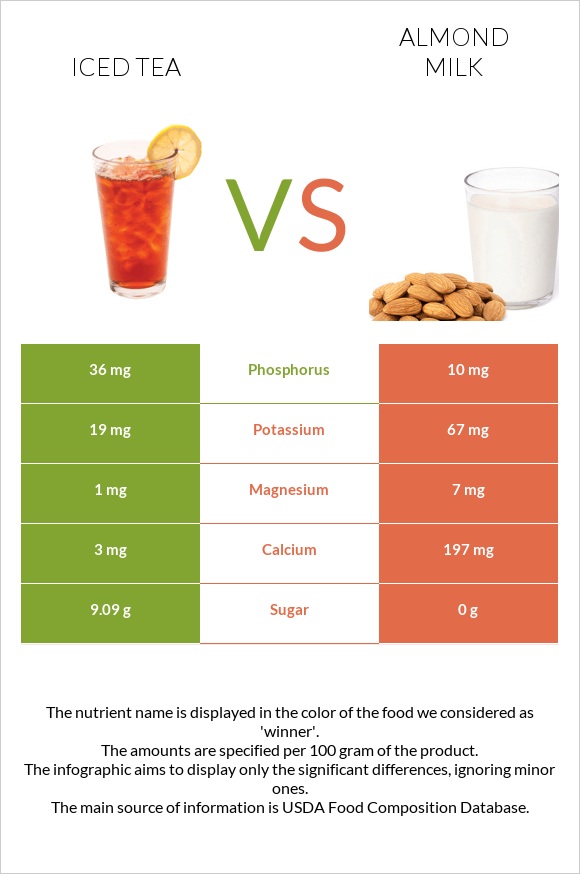 Iced tea vs Almond milk infographic