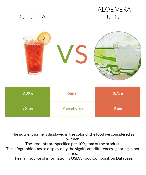 Iced tea vs Aloe vera juice infographic
