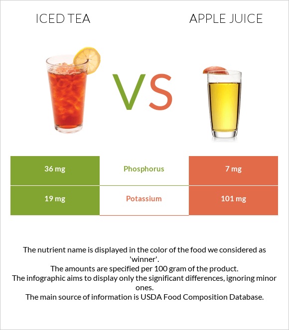 Iced tea vs Apple juice infographic