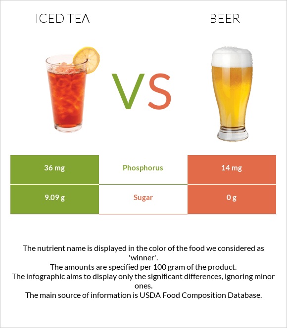 Iced tea vs Գարեջուր infographic