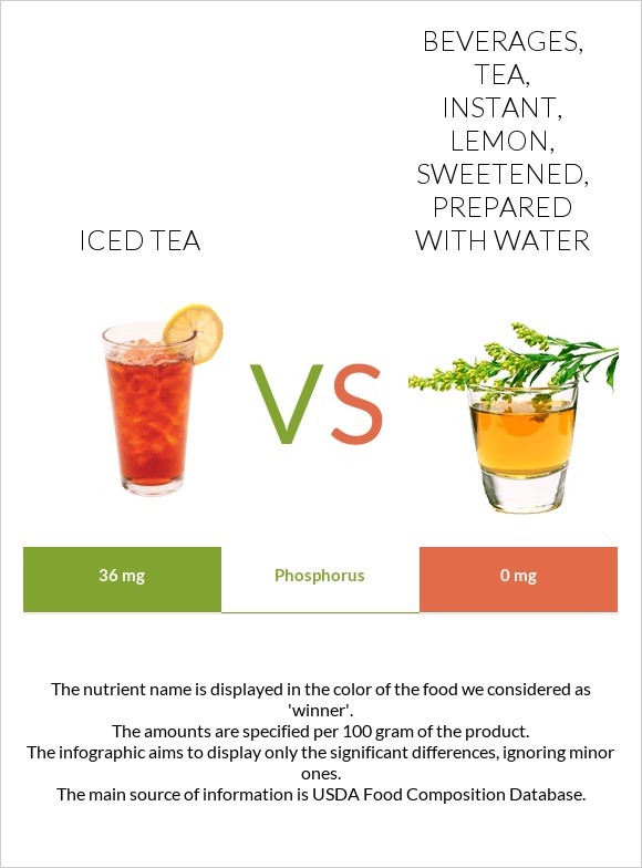 Iced tea vs Beverages, tea, instant, lemon, sweetened, prepared with water infographic