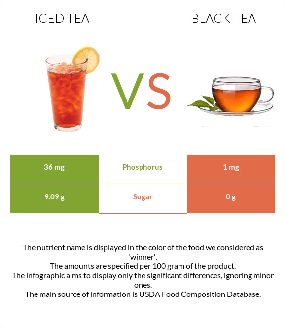 Iced tea vs Black tea infographic
