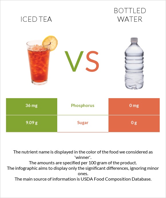 Iced tea vs Bottled water infographic