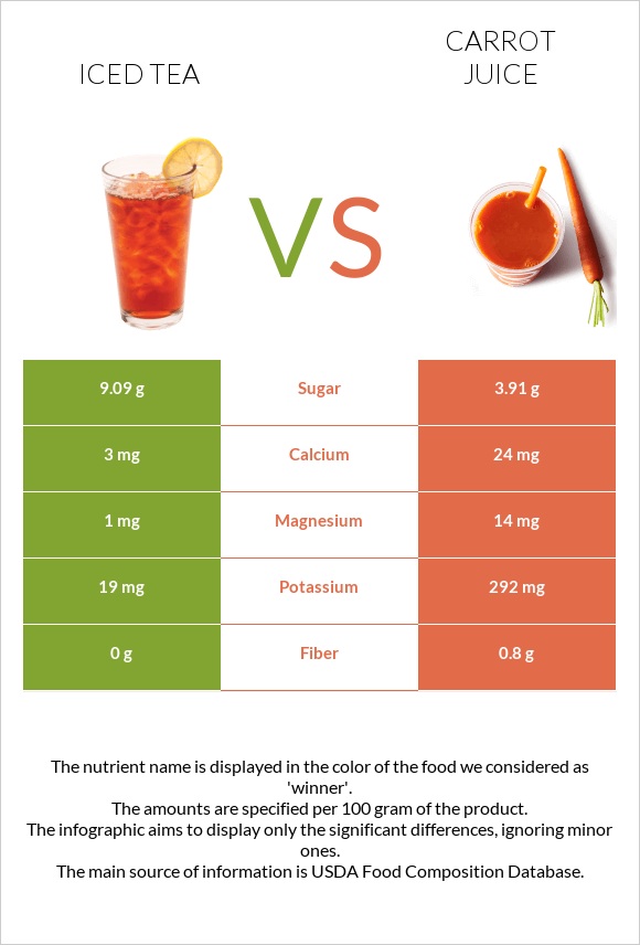 Iced tea vs Carrot juice infographic