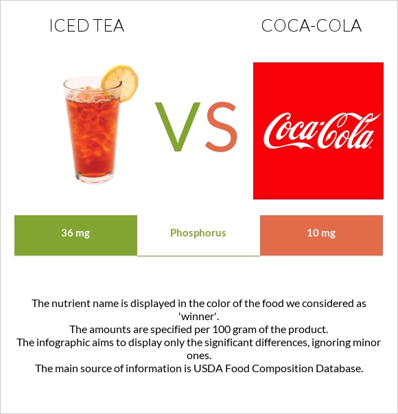 Iced tea vs Coca-Cola infographic