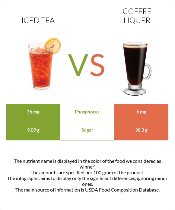 Iced tea vs Coffee liqueur infographic