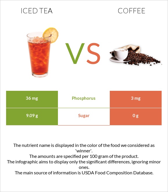 Iced tea vs Coffee infographic