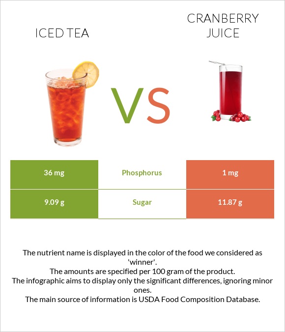 Iced tea vs Cranberry juice infographic