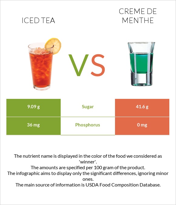 Iced tea vs Creme de menthe infographic