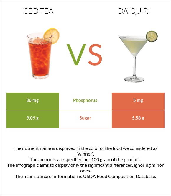 Iced tea vs Դայքիրի infographic