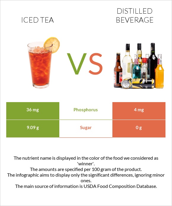 Iced tea vs Distilled beverage infographic