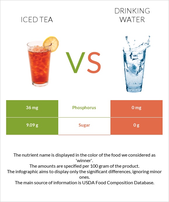 Iced tea vs Խմելու ջուր infographic