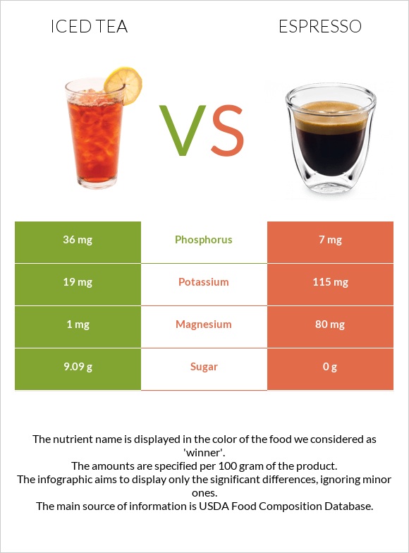 Iced tea vs Էսպրեսո infographic