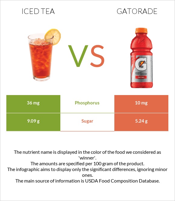Iced tea vs Gatorade infographic