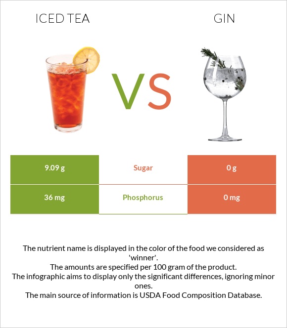 Iced tea vs Gin infographic