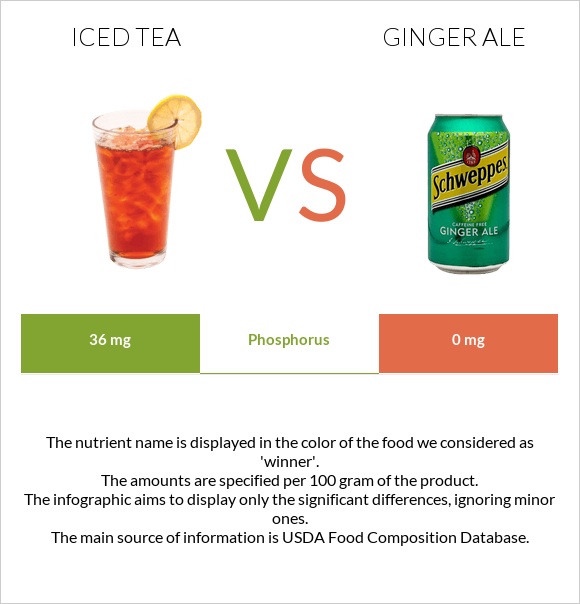 Iced tea vs Ginger ale infographic