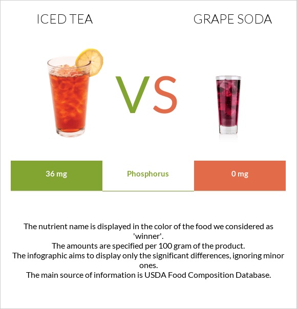 Iced tea vs Grape soda infographic