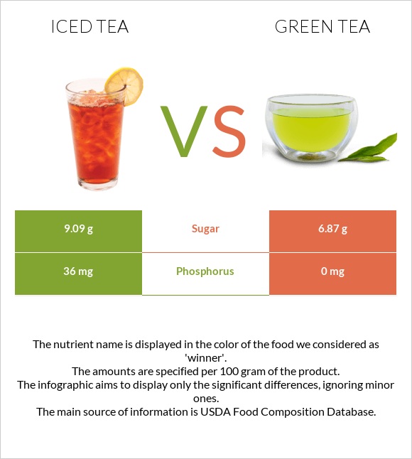 Iced tea vs Green tea infographic