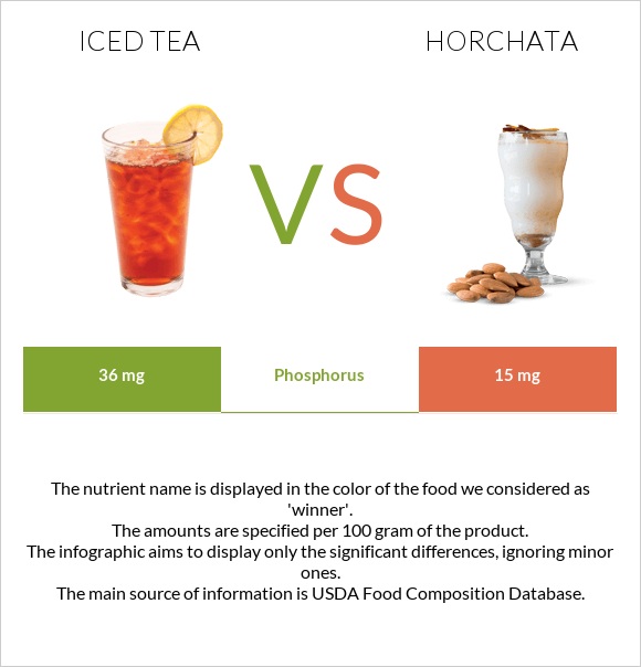 Iced tea vs Horchata infographic
