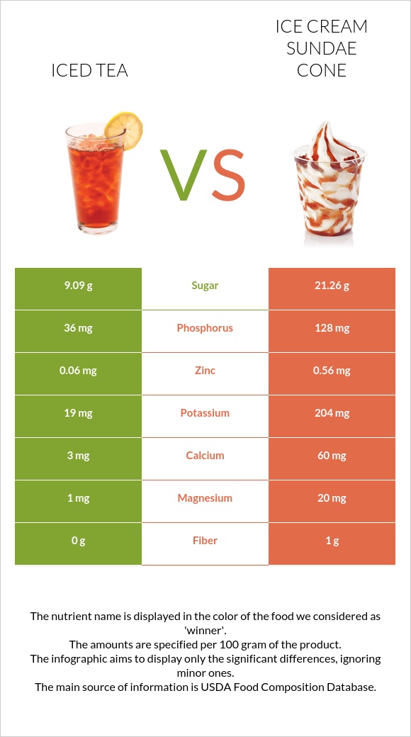 Iced tea vs. Ice cream sundae cone — InDepth Nutrition Comparison