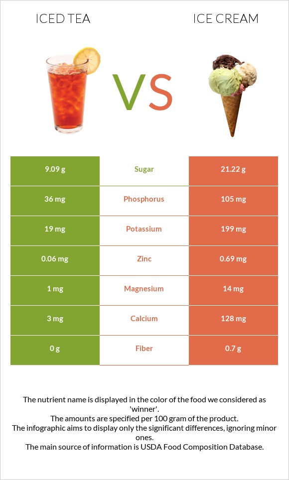 Iced tea vs Ice cream infographic