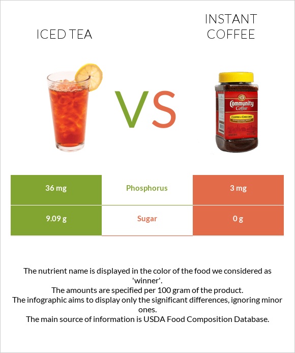 Iced tea vs Լուծվող սուրճ infographic
