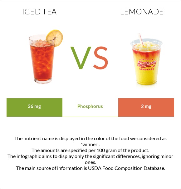 Iced tea vs Լիմոնադ infographic
