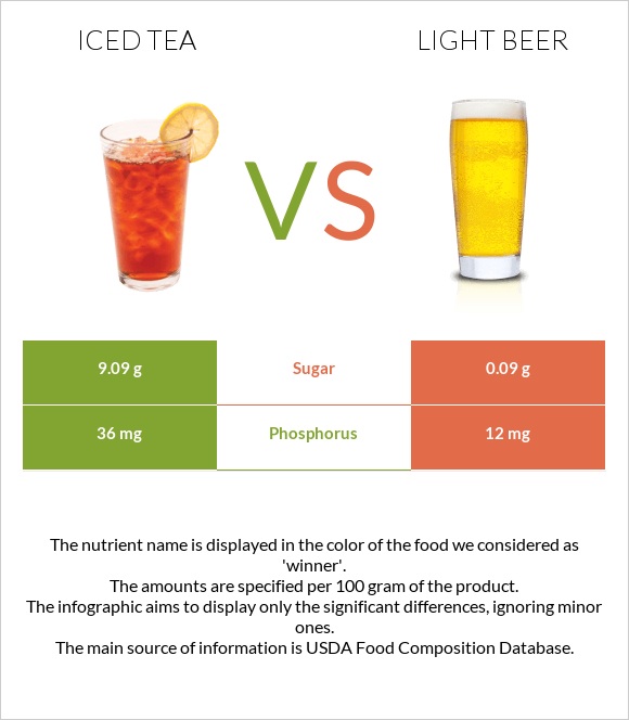 Iced tea vs Light beer infographic