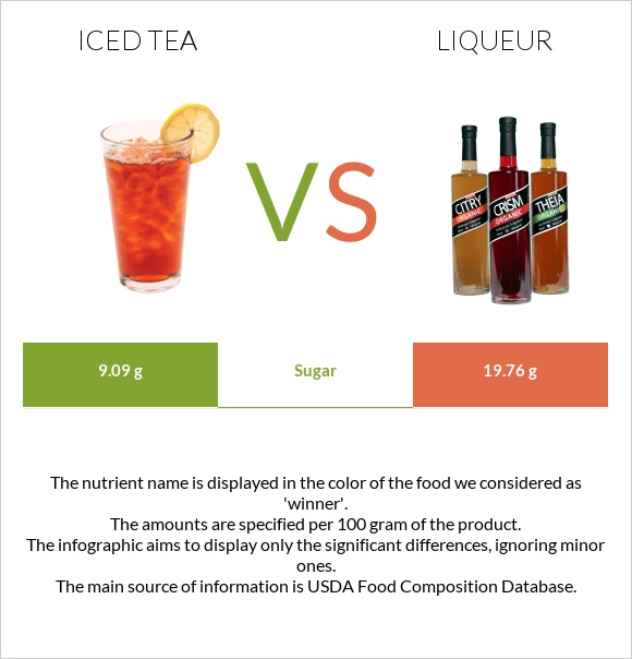 Iced tea vs Լիկյոր infographic