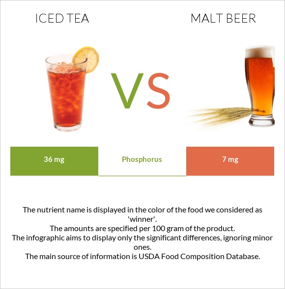 Iced tea vs Malt beer infographic