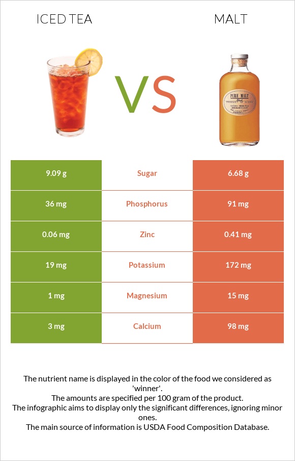 Iced tea vs Malt infographic